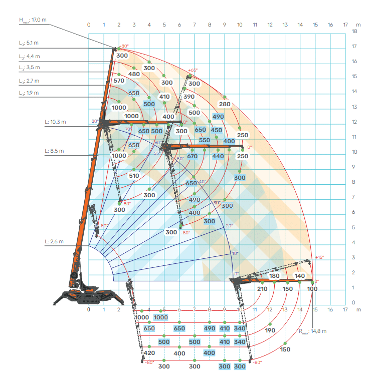 Abaque de Charge Mini-Grue Araignée : Levage et Portée Abaque de levage mini-grue araignée : Hmax 17m, Rmax 14,8m, capacités de charge détaillées par angle et longueur de flèche.